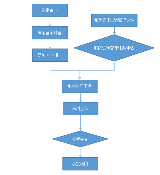 临床试验机构备案服务流程