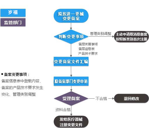 进口第一类医疗器械（产品备案变更）服务流程