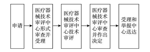 进口医疗器械注册延续办理流程