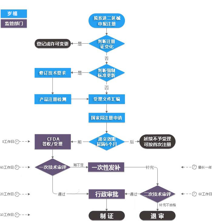 进口二类医疗器械注册证（延续注册）服务流程