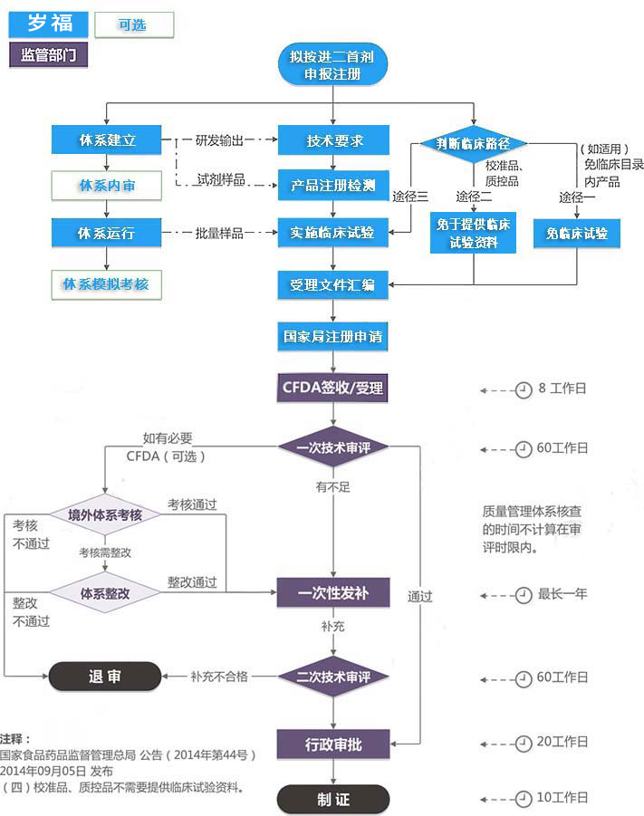 进口第二类IVD注册证（首次注册）服务流程