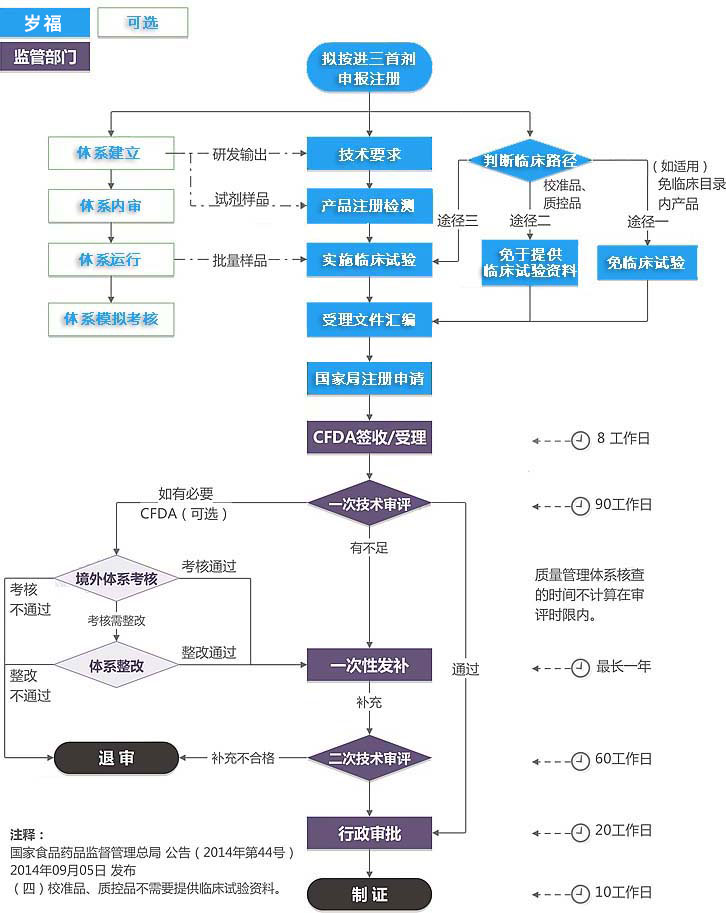 进口三类IVD注册证（首次注册）服务流程