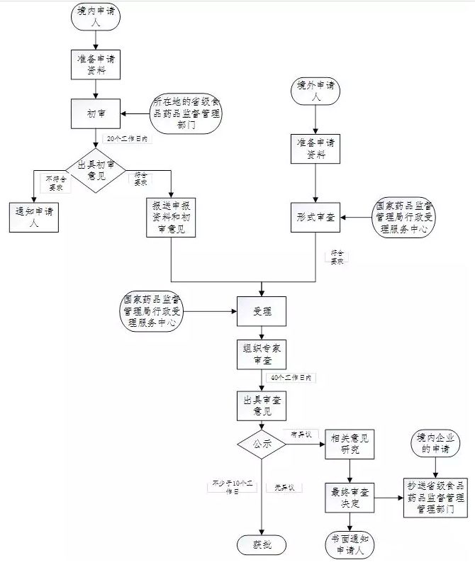 创新医疗器械注册申报官方流程图