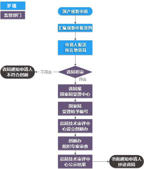 创新医疗器械注册申报服务流程