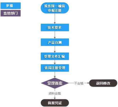 第一类医疗器械产品备案服务流程