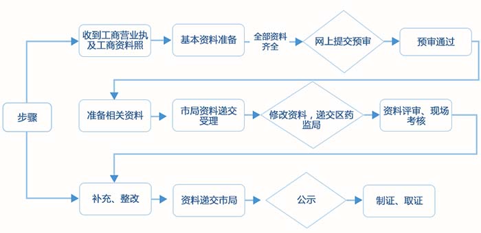 医疗器械经营许可证办理流程