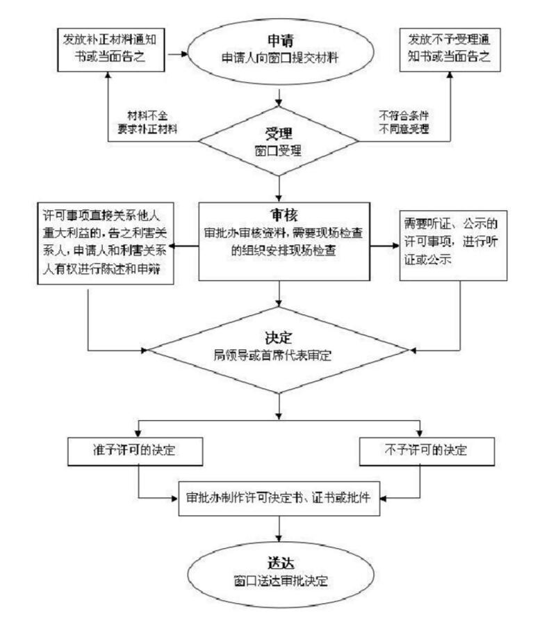 医疗器械生产许可证办理官方流程图