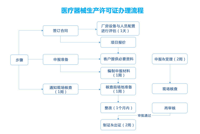 飞速度医疗器械生产许可证代办流程图