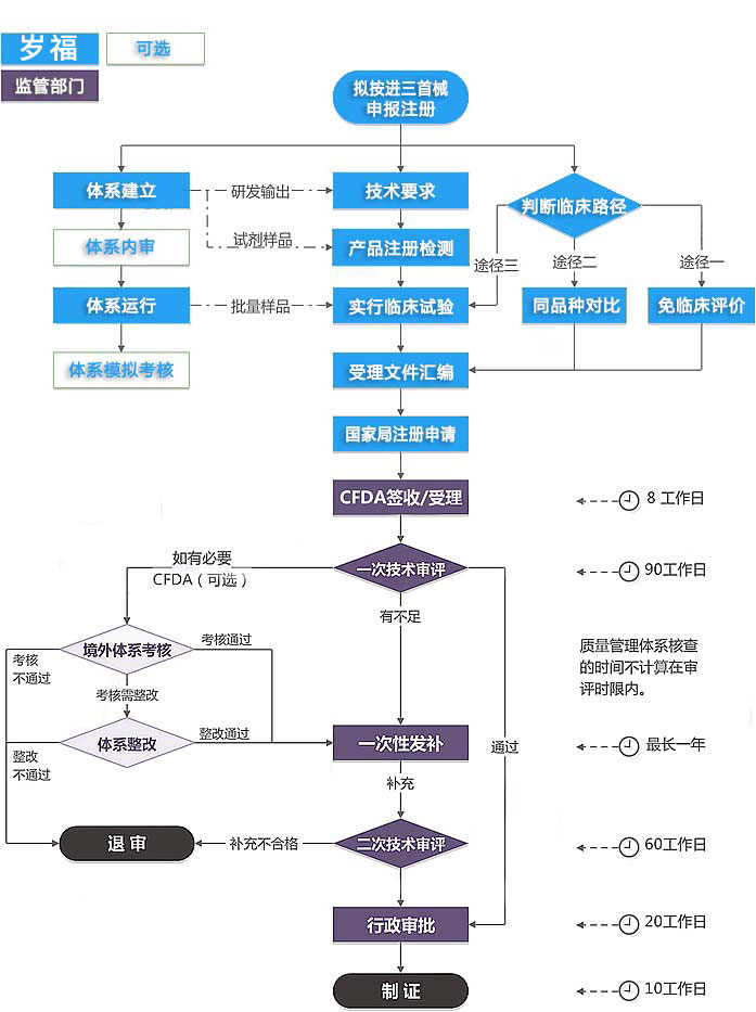 进口三类医疗器械注册证（首次注册）服务流程