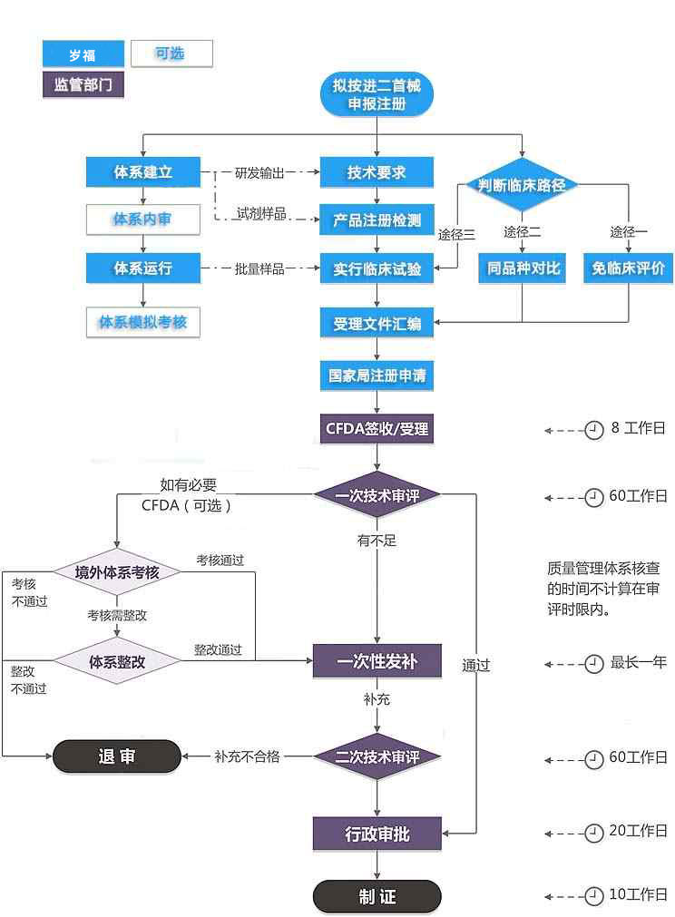 进口二类医疗器械注册证（首次注册）服务流程