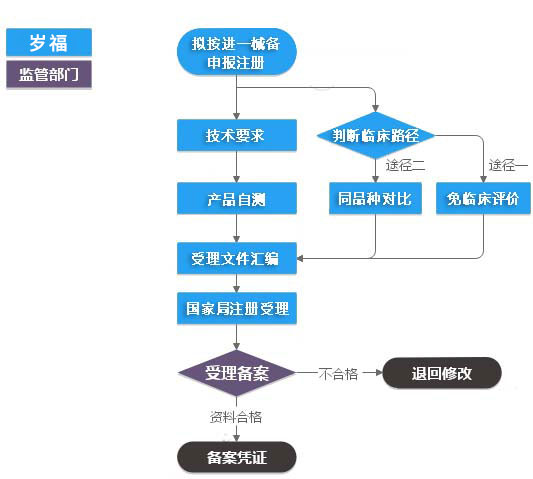 进口第一类医疗器械产品备案服务流程