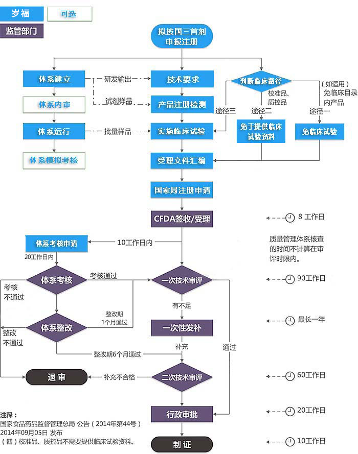 第三类IVD注册证（首次注册）服务流程