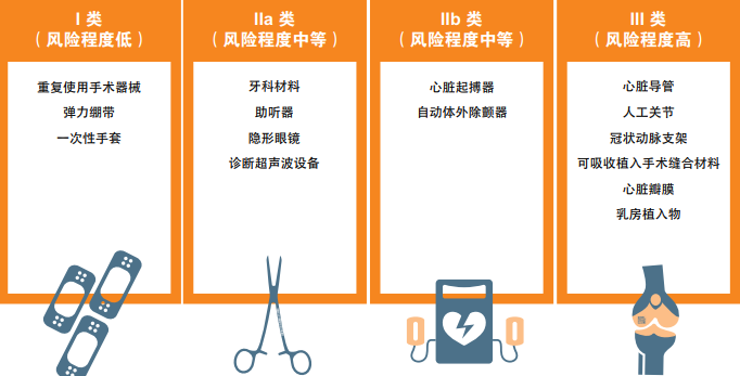医疗器械MD根据风险等级分类