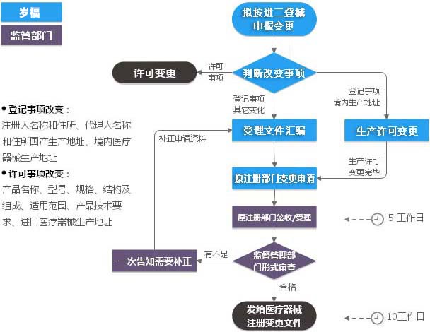 进口二类医疗器械注册证（登记事项变更）服务流程