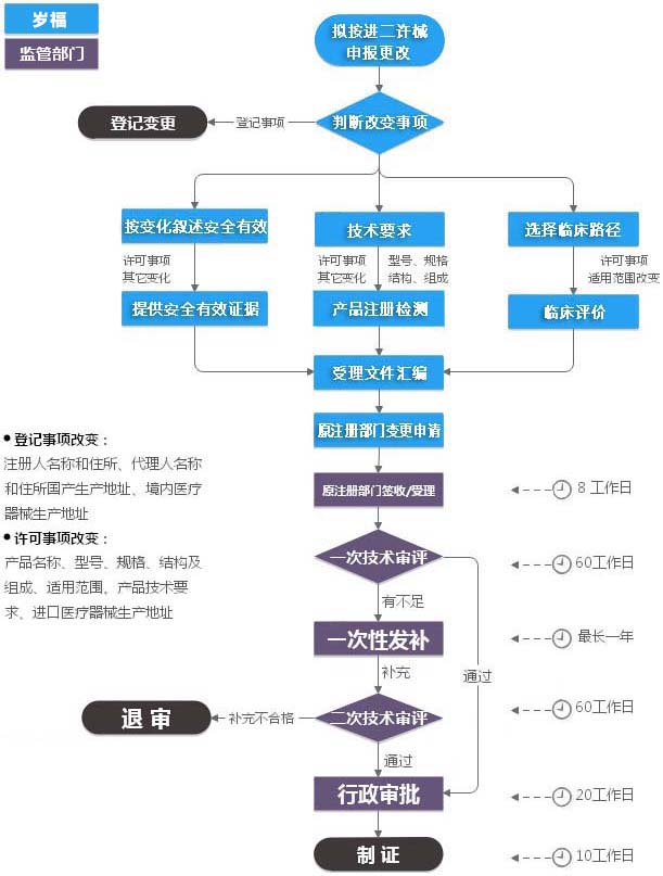 进口二类医疗器械注册证（许可事项变更）服务流程