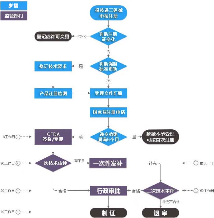 进口三类医疗器械注册证（延续注册）服务流程