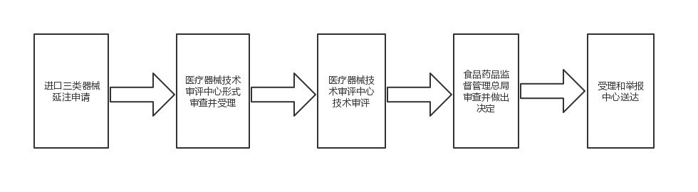 进口三类注册证延续基本流程