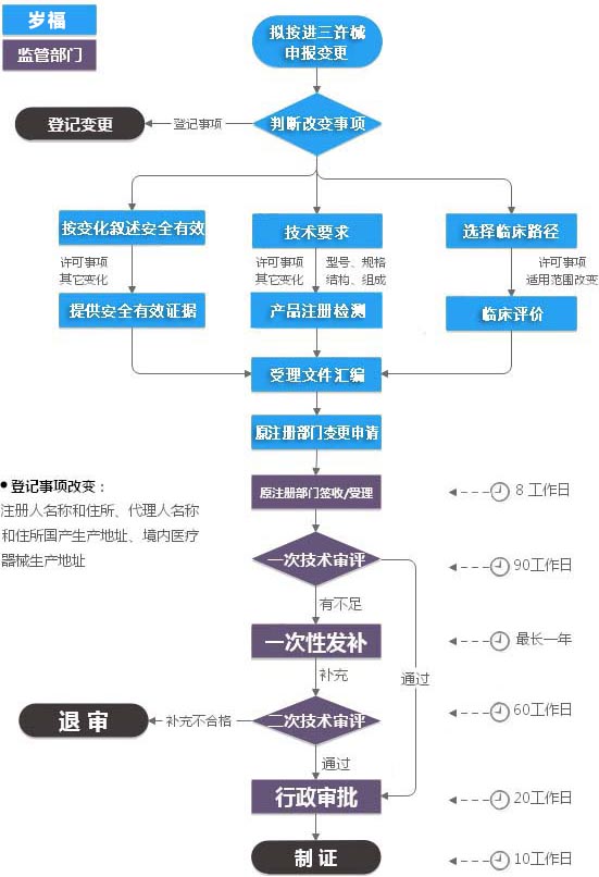 进口三类医疗器械注册证（许可事项变更）服务流程