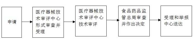 进口三类医疗器械注册证（许可事项变更）官方受理审批流程