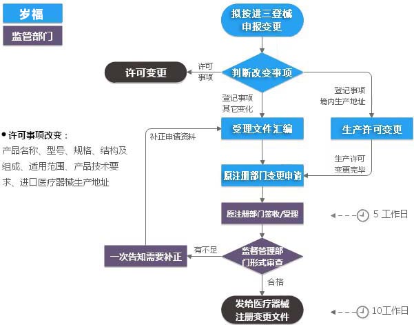 进口三类医疗器械注册证（登记事项变更）服务流程