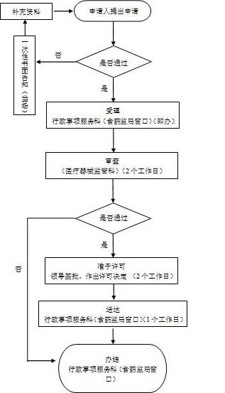 第一类IVD（产品备案变更）办理流程图