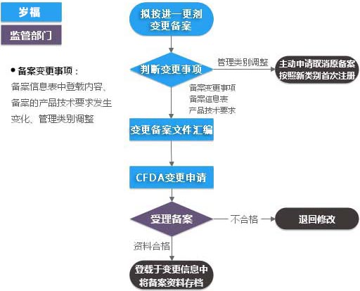 进口第一类IVD（产品备案变更）服务流程