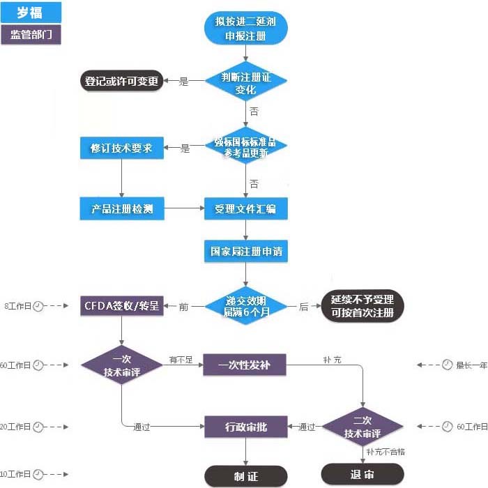 进口第二类IVD注册证（延续注册）服务流程