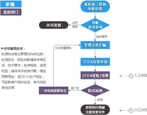 进口二类IVD注册证（登记事项变更）服务流程