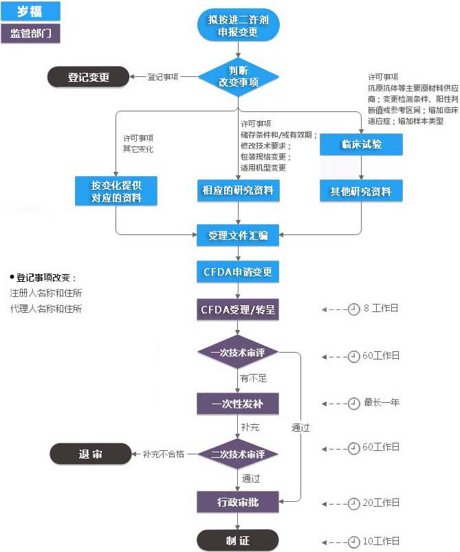 进口二类IVD注册证（许可事项变更）服务