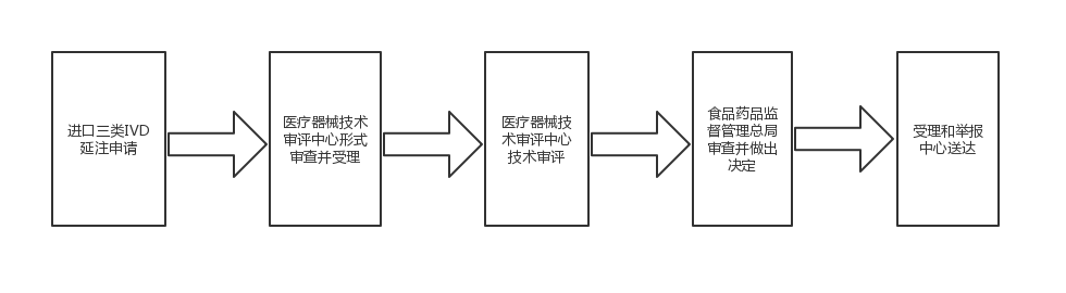 进口三类IVD办理基本流程图