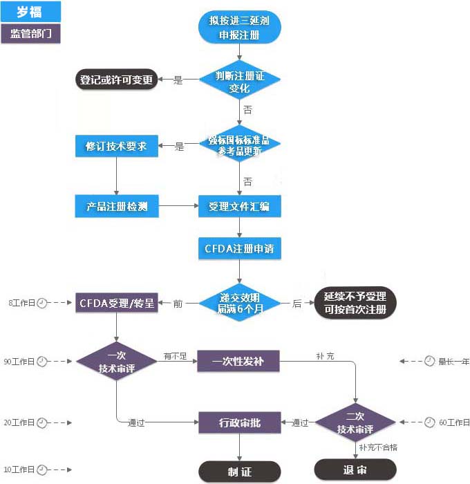 进口三类IVD注册证（延续注册）服务流程