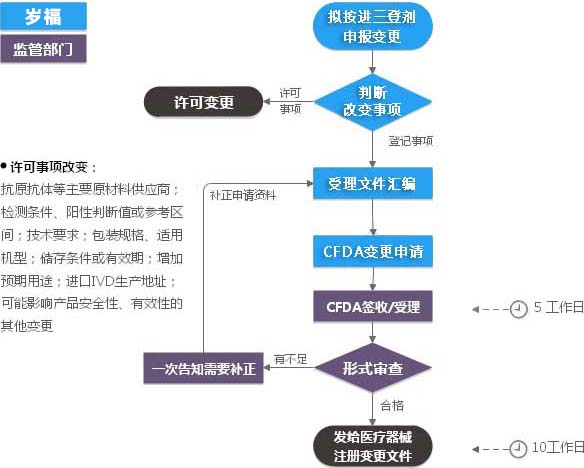 进口三类IVD注册证（登记事项变更）服务流程