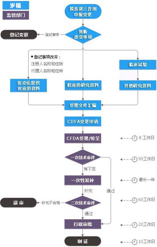 进口三类IVD注册证（许可事项变更）服务流程