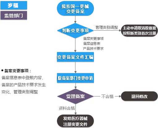 第一类医疗器械产品备案变更服务流程