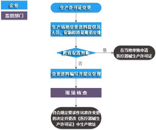 医疗器械生产许可变更（生产地址非文字性变更）服务流程