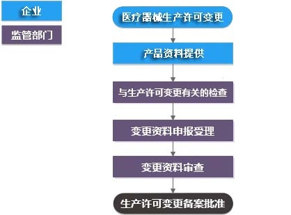 医疗器械生产许可证变更（登记事项变更）服务流程