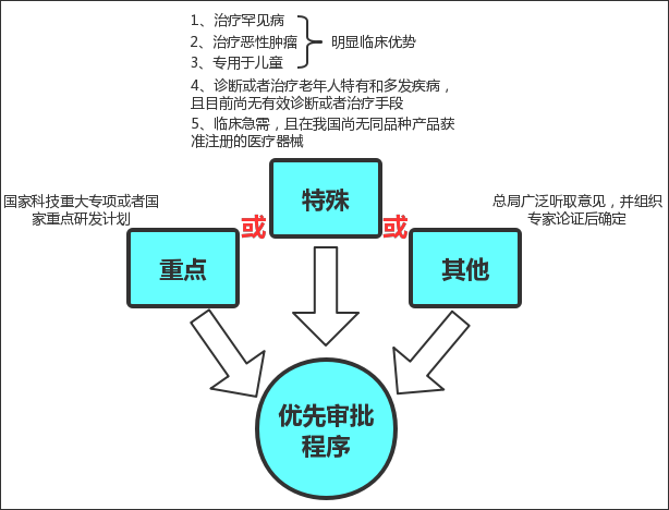 医疗器械可以纳入优先审批程序