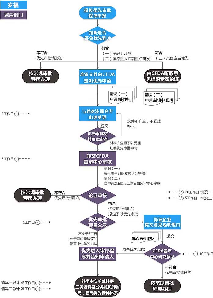 医疗器械优先审批程序服务流程