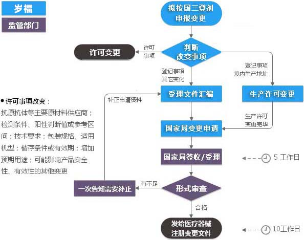 第三类IVD注册变更（登记事项变更）服务流程