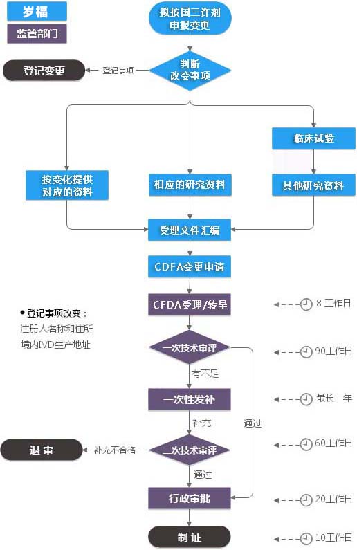 第三类IVD注册变更（许可事项变更）服务流程