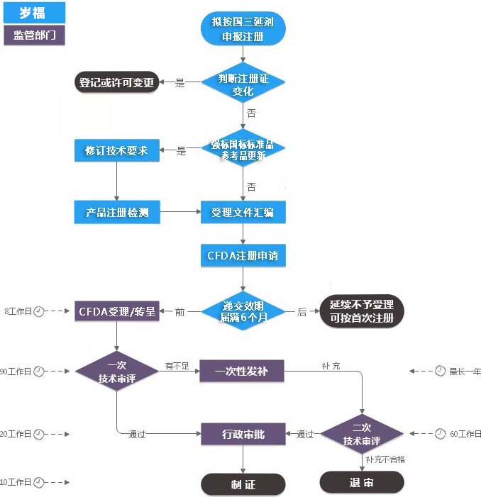 第三类IVD注册证（延续注册）服务流程