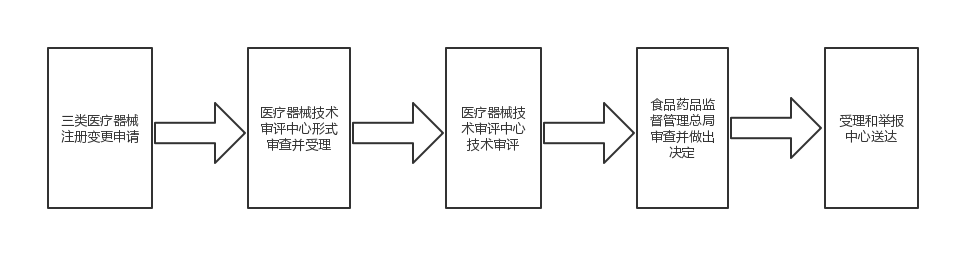 三类医疗器械注册变更官方审批流程