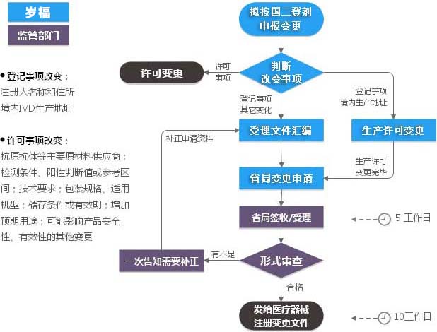 第二类IVD注册证（登记事项）变更服务流程