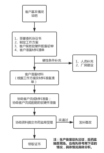 医疗器械生产备案凭证办理整体流程图