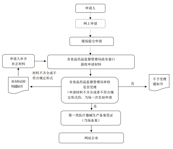 第一类医疗器械生产备案官方审批流程图