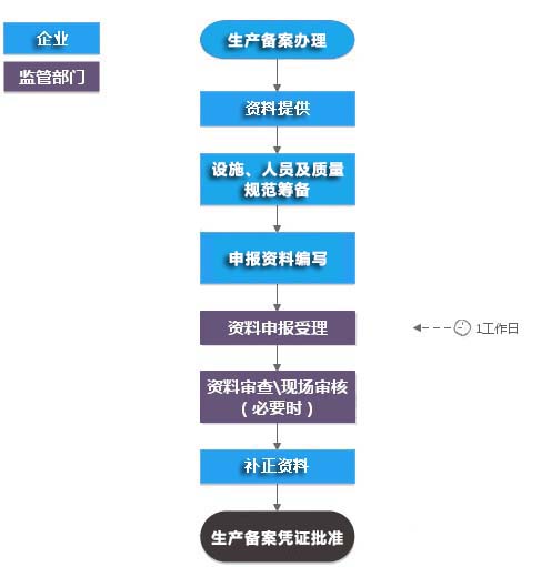 医疗器械生产备案凭证（不含现场）服务流程