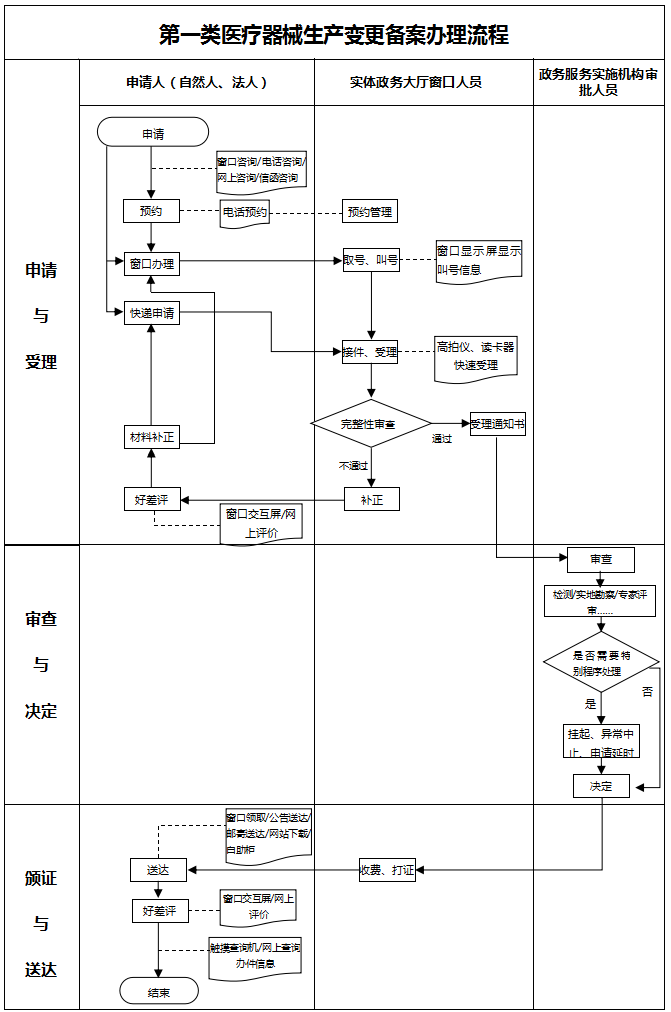 医疗器械生产备案/许可办理整体流程图