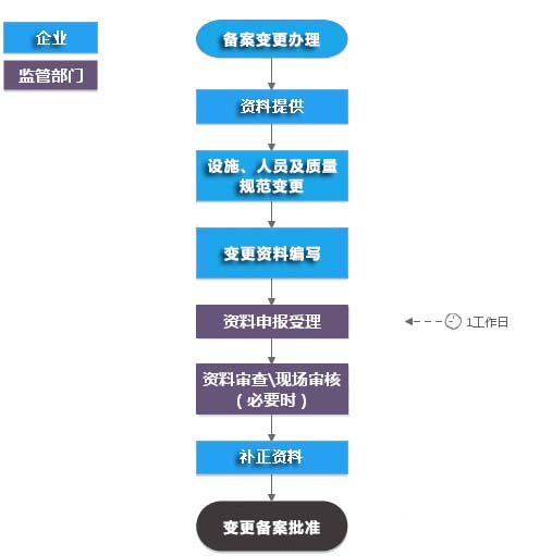 第一类医疗器械生产备案凭证/备案变更（不含现场）