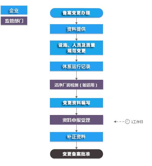 第一类医疗器械生产备案凭证/备案变更（含现场）