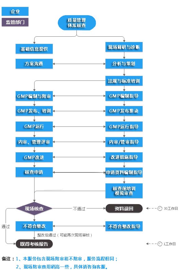 医疗器械GMP体系认证咨询服务流程